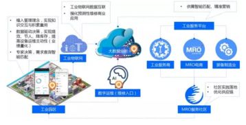 工業(yè)互聯(lián)網(wǎng)MRO服務(wù)社區(qū) 構(gòu)筑工業(yè)園區(qū)轉(zhuǎn)型新動能